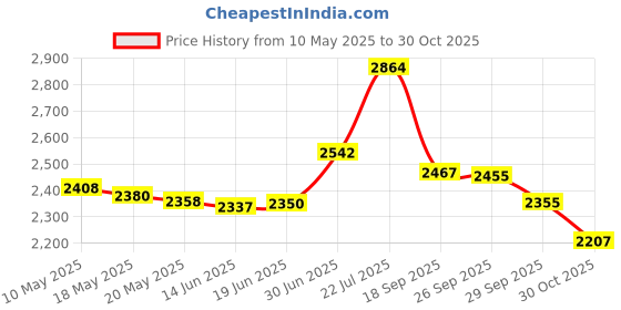 amazon.in Trideer Pilates Ball, Barre Ball, Mini Exercise Ball, 9 Inch Small Bender Ball, Pilates, Yoga, Core Training and Physical Therapy, Improves Balance, Core Strength & Posture (Turkis (23cm)) trideer Price History Graph from 10 May 2025 to 30 Oct 2025