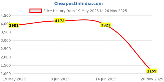 amazon.in Trideer Pilates Ball, Barre Ball, Mini Exercise Ball, 9 Inch Small Bender Ball, Pilates, Yoga, Core Training and Physical Therapy, Improves Balance (Home & Gym & Office) Price History Graph from 19 May 2025 to 26 Nov 2025
