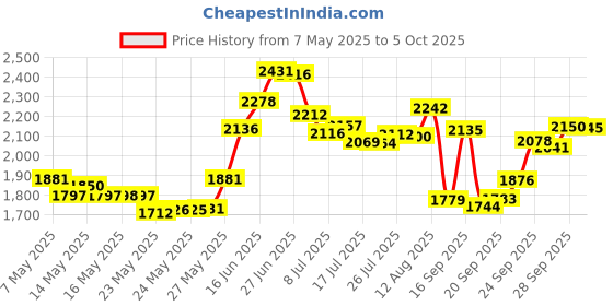 amazon.in Trideer Stretching Strap Yoga Strap for Physical Therapy, 10 Loops Yoga Straps for Stretching, Non-Elastic Stretch Strap for Pilates, Exercise, Stretch Band for Women & Men with Exercise Book Price History Graph from 7 May 2025 to 5 Oct 2025