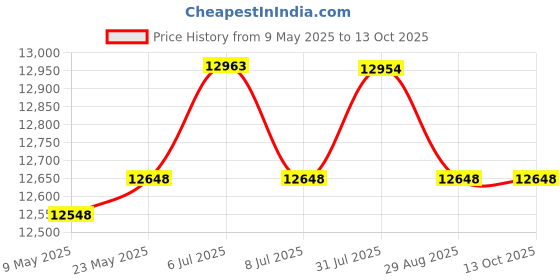 amazon.in TRIDENITE Speedy+, 500 GB Portable Solid State USB Drive, USB 3.2 Gen2 UASP SuperSpeed+. Optimal Speeds Up to 600MB/s Read, 500MB/s Write Price History Graph from 9 May 2025 to 12 Oct 2025