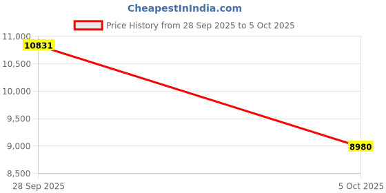 amazon.in TRIDENITE USB 3.2 Type-C MicroSD Memory Card Reader Adapter (DDR-200, Includes 185MB/s Speedy MicroSD 128GB) Price History Graph from 28 Sep 2025 to 5 Oct 2025