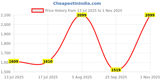 amazon.in TRIDENT Comfort Living Microfiber Reversible AC Comforter, 120 GSM, Soft & Cozy, Lightweight Quilt, All Season use, Machine Washable, Queen/Double - 90x100 inches (Candy Sky) Price History Graph from 13 Jul 2025 to 1 Nov 2025
