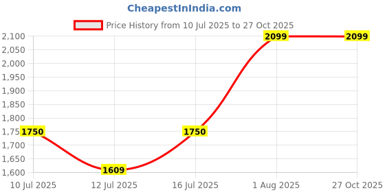amazon.in TRIDENT Comfort Living Microfiber Reversible AC Comforter, 120 GSM, Soft & Cozy, Lightweight Quilt, All Season use, Machine Washable, Queen/Double Size - 90x100 inches (Blue Fog) Price History Graph from 10 Jul 2025 to 27 Oct 2025