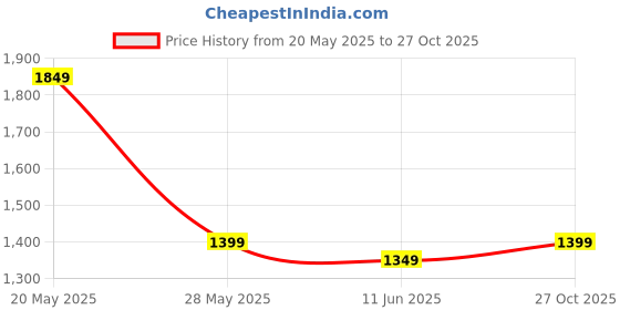 amazon.in Trident Feather Tales Queen Size Reversible Comforter Double Bed Blanket, 144 Thread Count, 100% Cotton Shell with 120 GSM Polyfill, AC Blanket Double Bed, Quilt - Party Mood Teal Price History Graph from 20 May 2025 to 27 Oct 2025