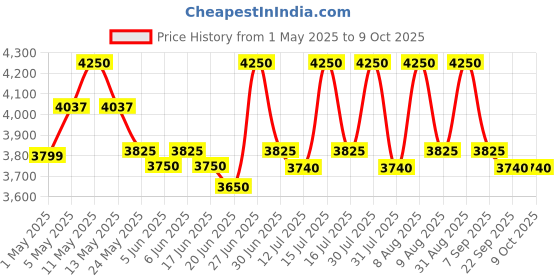 amazon.in Trident Hi-Speed Portable Hard Drive, Type-C and USB 3.0, 2-in-1 Mobile and PC Compatible, Heavy Duty Ultra Slim HDD, 3 Yrs Warranty (Trident, 1 TB) Price History Graph from 1 May 2025 to 8 Oct 2025
