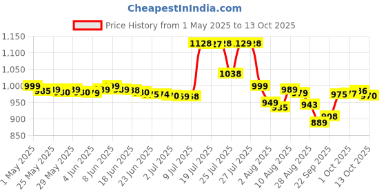 amazon.in Trident Imported Sugar Free Gum, Original Flavour, 14 Count (Pack of 12) trident Price History Graph from 1 May 2025 to 13 Oct 2025