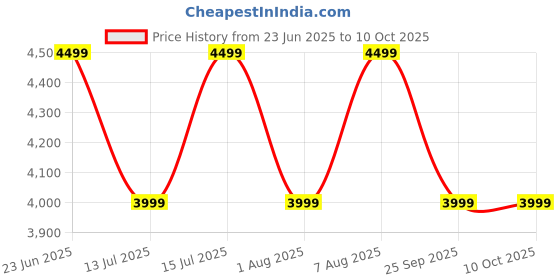 amazon.in Trident King Size Comforter Blanket, 210 Thread Count, 100% Cotton Shell with 150 GSM Polyfill, King Bed Comforter Blanket, Road to Jaipur Collection-Gulbahar Turquoise Price History Graph from 23 Jun 2025 to 10 Oct 2025