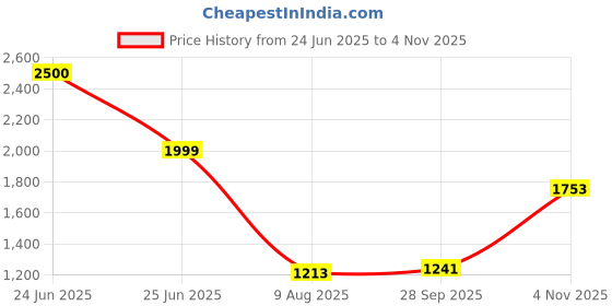 amazon.in Trident Queen Size Comforter Blanket, 144 Thread Count, 100% Cotton Shell with 120 GSM Polyfill, Double Bed Comforter Blanket, Urban Comfort Collection-Delicate Blush Price History Graph from 24 Jun 2025 to 4 Nov 2025