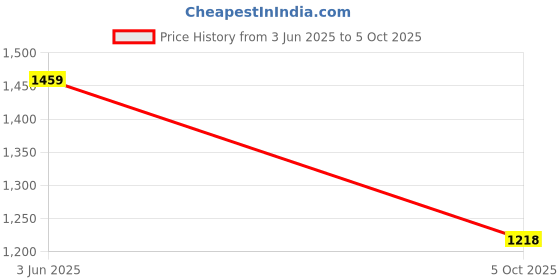 amazon.in Trident Single Size Comforter Blanket, 144 Thread Count, 100% Cotton Shell with 120 GSM Polyfill, Single Bed Comforter Blanket, Urban Comfort Collection-Midnight Bloom Price History Graph from 3 Jun 2025 to 5 Oct 2025
