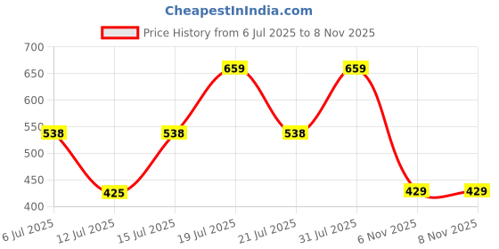 amazon.in Trident Soft Comfort Air Rich 100% Cotton Towels for Bath, 500 GSM Large Size Bathroom Towels for Men/Women, 1 Piece Bath Towel (69cm x 137cm), Navy Price History Graph from 6 Jul 2025 to 7 Nov 2025
