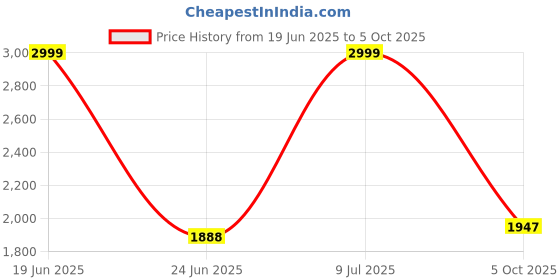 amazon.in Trident Soft Comfort Comforter for Double Bed, 210 TC 100% Cotton Winter Comforter, Soft and Breathable, King Size Blanket Comforter 200 GSM Polyfill - Adam Price History Graph from 19 Jun 2025 to 5 Oct 2025