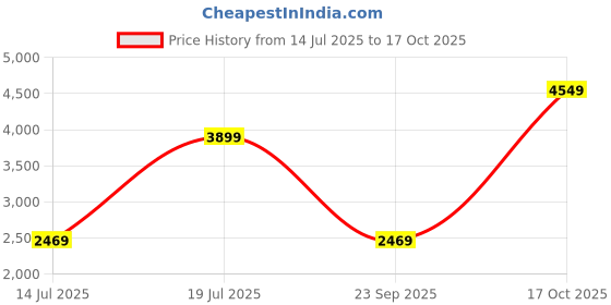 amazon.in Trident Soft Comfort Comforter for Double Bed, 210 TC 100% Cotton Winter Comforter, Soft and Breathable, King Size Blanket Comforter 200 GSM Polyfill - Backyard Price History Graph from 14 Jul 2025 to 17 Oct 2025