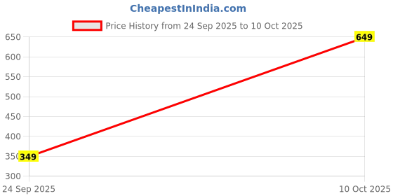 amazon.in Trident Soft Comfort Pillow Covers Set of 2, 100% Cotton Pillow Covers, 210 TC, Soft and Breathable, Standard Size (46 cm x 69 cm) - Backyard Price History Graph from 24 Sep 2025 to 10 Oct 2025