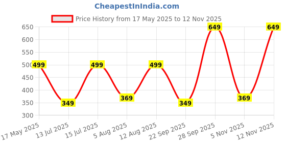 amazon.in Trident Soft Comfort Pillow Covers Set of 2, 100% Cotton Pillow Covers, 210 TC, Soft and Breathable, Standard Size (46 cm x 69 cm) - Ice Dust Price History Graph from 17 May 2025 to 12 Nov 2025