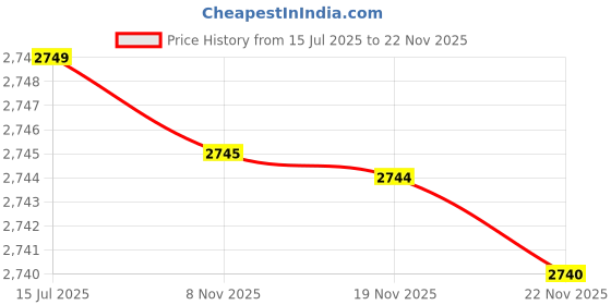 amazon.in Trident Spectra 75 GSM A4 Copier Paper, 21.9 cm x 29.7 cm (10 Ream / 5000 sheets) Price History Graph from 15 Jul 2025 to 22 Nov 2025