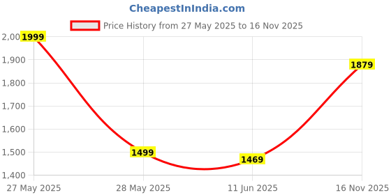 amazon.in TRIDEO ๐๐ ๐ฒ๐๐๐ซ๐ฌ ๐ฐ๐๐ซ๐ซ๐๐ง๐ญ๐ฒ Action Camera 1080P 12MP Sports Camera Full HD 2.0 Inch Action Cam 30m/98ft Underwater Waterproof Camera with Mounting Accessories trideo Price History Graph from 27 May 2025 to 16 Nov 2025