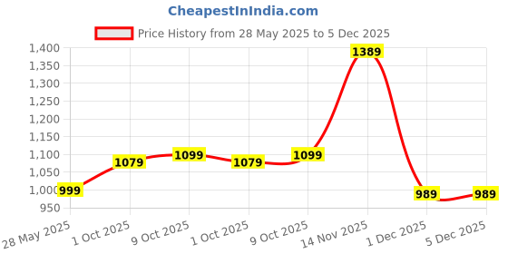 amazon.in TRIDEO D116 Intelligence Bluetooth 1.3" Full Touch Men Women Monitor/Smart Brlet/Health Brlet/Smart Watch for All Boys/Girls SkyBlue trideo Price History Graph from 28 May 2025 to 5 Dec 2025