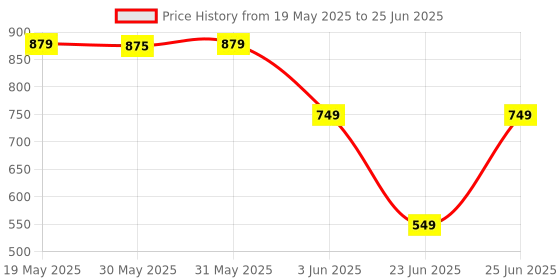 amazon.in TRIDEO D20 Touchscreen Smart Watch Bluetooth Smartwatch with Heart Rate Sensor and Basic Functionality for All Boys & Girls_M1 trideo Price History Graph from 19 May 2025 to 25 Jun 2025