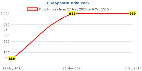 amazon.in TRIDEO D20 Touchscreen Smart Watch Bluetooth Smartwatch with Heart Rate Sensor and Basic Functionality for All Boys & Girls_M2 trideo Price History Graph from 27 May 2025 to 5 Oct 2025