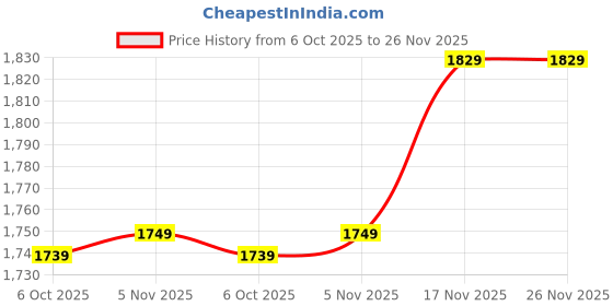 amazon.in TRIDEO Electric Juicer Orange Squeezer Citrus Press Lemons, Portable USB Charging Electric Juicer Wireless Fruit Juicer High Juice Yield Direct for Kitchen, Travel_SA08 Price History Graph from 6 Oct 2025 to 26 Nov 2025