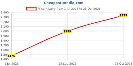 amazon.in TRIDEO Electric Water Heater And Tankless Fast Water Heating Tap Instant Hot Kitchen Faucet - With Digital Display, Instant Electric Water Geyser For Bathroom Household (Geyser) Price History Graph from 1 Jul 2025 to 25 Oct 2025