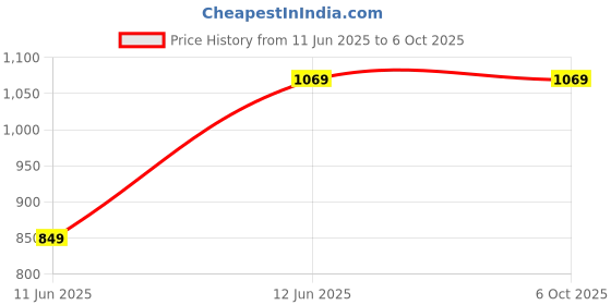 amazon.in TRIDEO HD Webcam USB Camera Drive-Free Web Cam Online Studying Meeting Calling Video Camera Built-in c Wide Compability for Desktop Laptop Plug and Play Price History Graph from 11 Jun 2025 to 6 Oct 2025