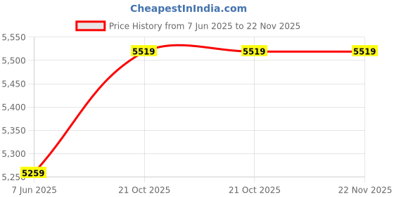 amazon.in trideo Instant Print Camera: Portable 2-in-1 Thermal Printing for Black-and-White Photos & 1080P HD Video, 2.4-Inch IPS Screen, MP3, Time-Lapse, Games, 1000mAh Battery, for Kids trideo Price History Graph from 7 Jun 2025 to 22 Nov 2025