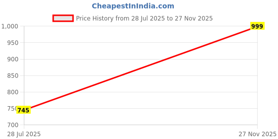 amazon.in TRIDEO 𝟏𝟓 𝐘𝐄𝐀𝐑𝐒 𝐖𝐀𝐑𝐑𝐀𝐍𝐓𝐘 Mini Evaporative Air Cooler – Portable Desktop AC for Room Cooling, 3 Wind Speeds & 3 Spray Modes, Personal Table Cooler for Home & Office (Blue) Price History Graph from 28 Jul 2025 to 27 Nov 2025