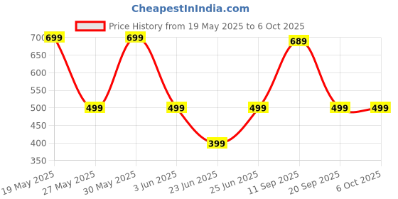 amazon.in TRIDEO Mini MP3 Player, Portable Digital Music Media Player, with Back Clip|Player with Earphone and USB Cable| Support Memory Card (Silver)_SA10 Price History Graph from 19 May 2025 to 6 Oct 2025