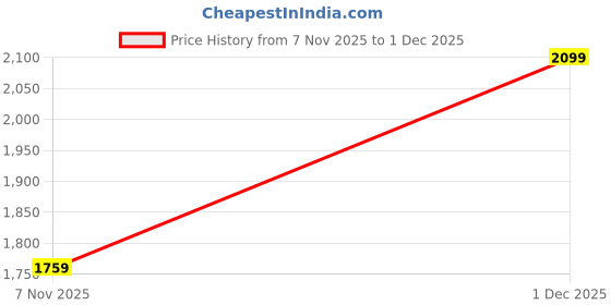 amazon.in TRIDEO Mini Portable Instant Water Geyser | 1L Electric Instant Heater | Shock-Proof | Energy Efficient | Compact for Kitchen, Bathroom, Office & Restaurant | water heating machine Price History Graph from 7 Nov 2025 to 1 Dec 2025