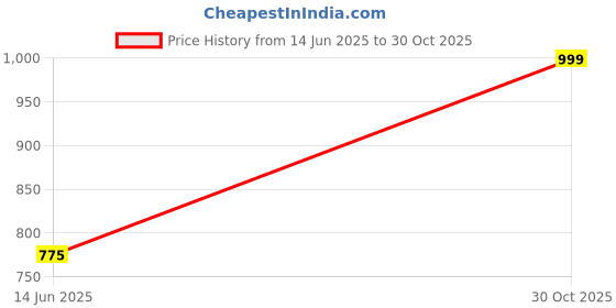 amazon.in TRIDEO ๐๐ ๐๐๐๐๐ ๐๐๐๐๐๐๐๐ Multifunction Electric Spice Grinder | Stainless Steel Dry Grain & Coffee Bean Grinder | Portable High-Speed Machine for Spices, Cereals & Seasonings trideo Price History Graph from 14 Jun 2025 to 30 Oct 2025
