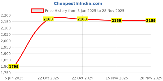 amazon.in trideo (𝟏𝟓 𝐘𝐄𝐀𝐑𝐒 𝐖𝐀𝐑𝐑𝐀𝐍𝐓𝐘) Pink Hot Air Popcorn Popper Machine – Fat-Free Snack Maker with Removable Cover, Electric Operation for Quick and Healthy Popcorn, Stylish Design for Kitchen trideo Price History Graph from 5 Jun 2025 to 27 Nov 2025
