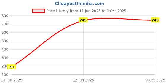 amazon.in TRIDEO Portable Air Conditioner Fan Mini Evaporative Cooler with 1/2/3 Timer, 3 Wind Speed, and 3 Spray Mode,Rechargeable Fan-Blue trideo Price History Graph from 11 Jun 2025 to 9 Oct 2025