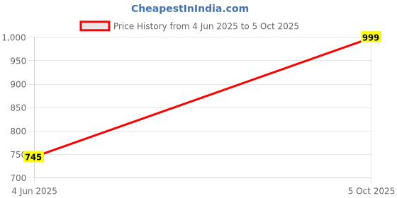 amazon.in trideo Portable Air Conditioner Fan Mini Evaporative Cooler with 1/2/3 Timer, 3 Wind Speed, and 3 Spray Mode,Rechargeable Fan-White trideo Price History Graph from 4 Jun 2025 to 5 Oct 2025