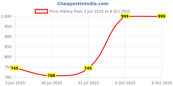 amazon.in trideo 𝟏𝟓 𝐘𝐄𝐀𝐑𝐒 𝐖𝐀𝐑𝐑𝐀𝐍𝐓𝐘 Portable Air Conditioner Fan – Mini Evaporative Cooler with 3-Speed Settings, 3 Spray Modes, Rechargeable Battery, and Timer Function – Green trideo Price History Graph from 3 Jun 2025 to 6 Oct 2025