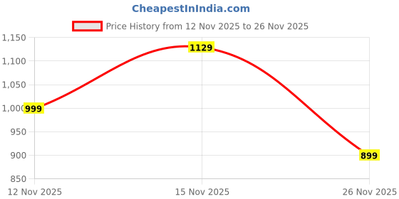 amazon.in TRIDEO Portable Blender, USB Rechargeable Mini Juicer Blender, Electric Juicer Bottle Blender Grinder Mixer, Personal Size Blender for Juices, Shakes and Smoothies, Fruit Juicer Machine (420 ML)_SA016 Price History Graph from 12 Nov 2025 to 26 Nov 2025