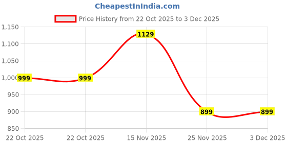 amazon.in TRIDEO Portable Personal Mini Smoothie Blender - USB Rechargeable Shake Smoothies Mixer Single Small Size Fruit Juice Blender Battery Operated Individual Juicer Cup for Travel Camping_SA023 Price History Graph from 22 Oct 2025 to 2 Dec 2025
