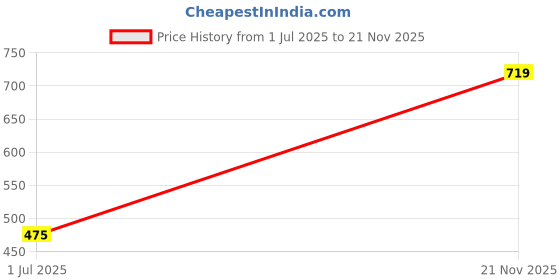 amazon.in TRIDEO Portable Pocket ni Slim Electronic Touch Sensor Metal Lighter USB Rechargeable Windproof Flameless Lighter for Smoking Cap Straight Touch Lighter Price History Graph from 1 Jul 2025 to 21 Nov 2025