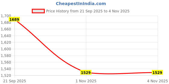 amazon.in TRIDEO Ultimate Vlogging Kit: Video Creation with Shotgun Microphone, LED Light, Versatile Tripod, and Adapter for Influencers, Photographers, Journalists, Travelers, and Online Content Creators Price History Graph from 21 Sep 2025 to 1 Nov 2025