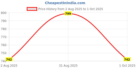 amazon.in tridev traders 5 Volt 20 Amps DC Switch Power Supply for WS2811 2801 WS2812B WS2813 APA102 Power Supply Strip, Pixel Lights CCTV Camera Security System, Radio, Computer Project tridev traders Price History Graph from 2 Aug 2025 to 1 Oct 2025