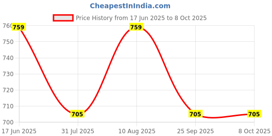 amazon.in TRIDEV TRADERS DC 12V 10A 120W Switching Power Supply Universal Regulated Transformer (AC 220V/240V to DC 12Volt 10Ampere 120Watts Suitable for LED Strips, car stereos, Wireless routers, Printers.. Price History Graph from 17 Jun 2025 to 8 Oct 2025