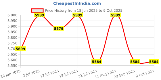 amazon.in TRIDEV TRADERS DC 12V 83A 1000W Switching Power Supply Universal Regulated Transformer (AC 220V/240V to DC 12Volt 83Ampere 1000Watts Suitable for LED Strips, car stereos, Wireless routers etc.. Price History Graph from 18 Jun 2025 to 9 Oct 2025