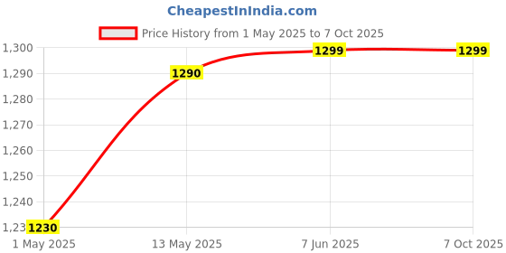 amazon.in TRIDEV Traders DC 24V 10A 240W Switching Power Supply Universal Regulated Transformer (AC 220V/240V to DC 24Volt 10Ampere 240Watts Suitable for LED Strips, car stereos, Wireless routers, Printers.. Price History Graph from 1 May 2025 to 7 Oct 2025