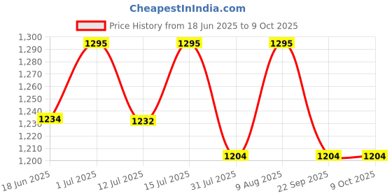 amazon.in TRIDEV TRADERS DC 24V 10A 240W Switching Power Supply Universal Regulated Transformer (AC 220V/240V to DC 24Volt 10Ampere 240Watts Suitable for LED Strips, car stereos, Wireless routers, Printers.. Price History Graph from 18 Jun 2025 to 8 Oct 2025