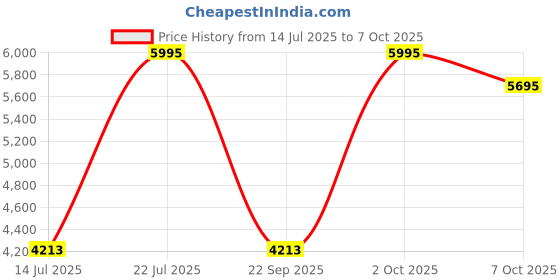 amazon.in TRIDEV TRADERS DC 24V 41A 1000W Switching Power Supply Universal Regulated Transformer (AC 220V/240V to DC 24Volt 41Ampere 1000Watts Suitable for LED Strips, car stereos, Wireless routers, Printers tridev traders Price History Graph from 14 Jul 2025 to 7 Oct 2025