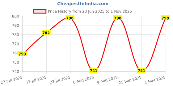 amazon.in TRIDEV TRADERS DC 24V 5A 120W Switching Power Supply Universal Regulated Transformer (AC 220V/240V to DC 24Volt 5Ampere 120Watts Suitable for LED Strips, car stereos, Wireless routers, Printers.. tridev traders Price History Graph from 23 Jun 2025 to 1 Nov 2025
