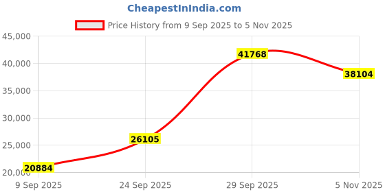 amazon.in chef works Trieste Cotton Chef Coat chef works Price History Graph from 9 Sep 2025 to 5 Nov 2025