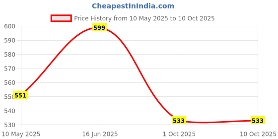amazon.in Trifecta Core Ab Twister Board for Exercise Waist Twisting Disc for Slimming and Strengthening Abdominal & Stomach Exercise Equipment Stomach Waist Trimmer Twist Board Machine(Dark Purple) Price History Graph from 10 May 2025 to 10 Oct 2025