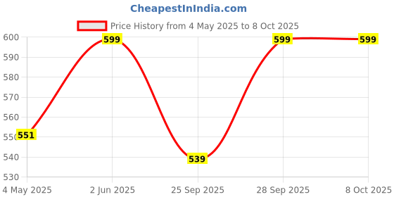 amazon.in Trifecta Core Ab Twister Board for Exercise Waist Twisting Disc for Slimming and Strengthening Abdominal & Stomach Exercise Equipment Stomach Waist Trimmer Twist Board Machine(Light Purple) Price History Graph from 4 May 2025 to 8 Oct 2025