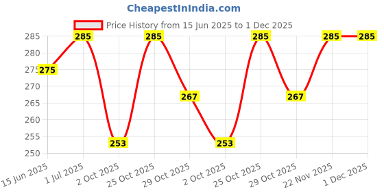 amazon.in Trifecta Resistance Bands, Figure 8 Exercise Bands for Women Men, 8 Shaped Resistance Bands for Arms, Chest Expander, Yoga Gym Fitness Pulling Rope 8 Word Elastic for Exercise Muscle Training Tubing Price History Graph from 15 Jun 2025 to 1 Dec 2025